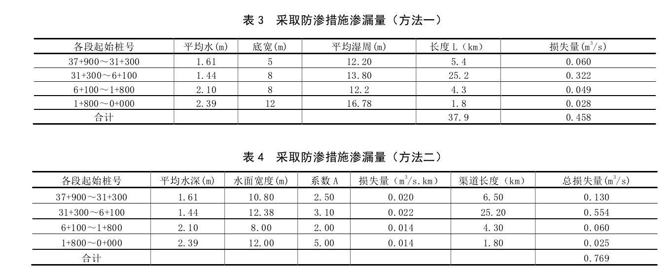 渠道防渗工程采取橙子视频app在线下载膜前后对比