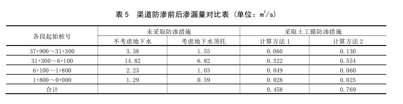 渠道防渗工程采取橙子视频app在线下载膜前后对比