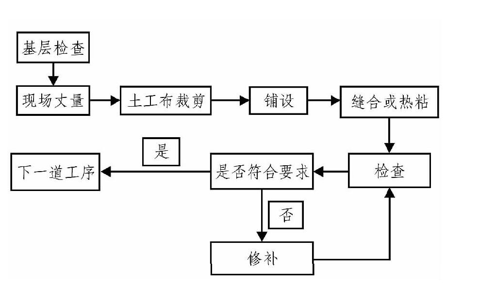 橙子视频app在线下载布、橙子视频app在线下载膜在膨胀土地质条件下施工