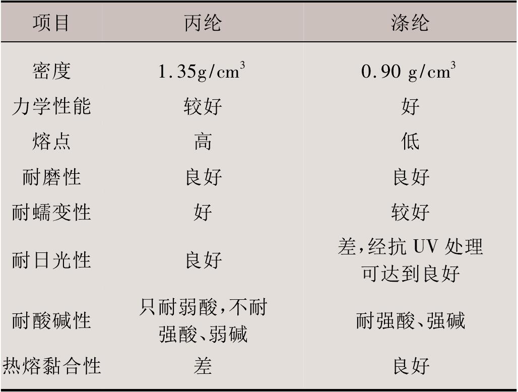 非织造橙子视频app在线下载布涤纶与丙纶的性能差别