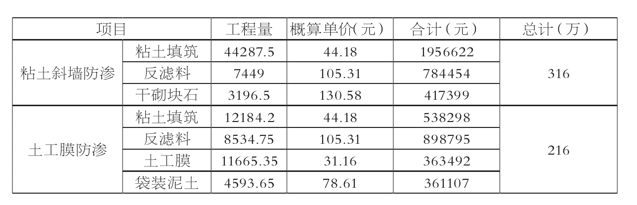 粘土防渗和橙子视频app在线下载膜防渗的投资对比及特点