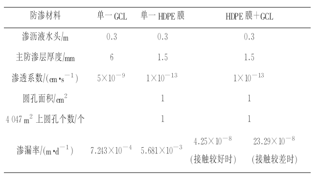 HDPE膜+纳基橙子视频ios苹果下载复合防渗垫系统的渗漏率(图1)